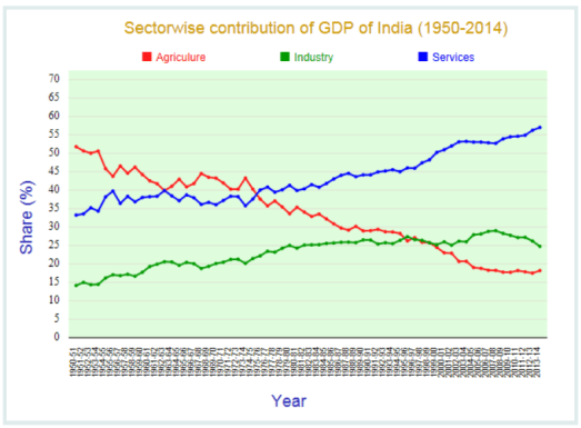 gdp_sector_wise